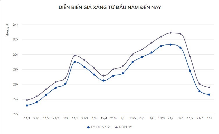 
Diễn biến giá xăng từ đầu năm đến nay
