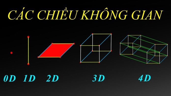 
Khám phá không gian bốn chiều không hề đơn giản nhưng các nhà khoa học hiện nay đã làm được
