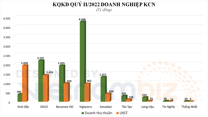 
Kết quả kinh doanh quý 2/2022 doanh nghiệp KCN. Nguồn ảnh: Vietnambiz
