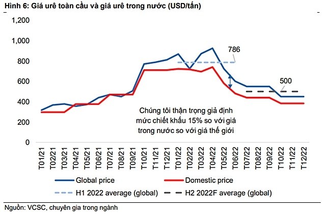 
Giá ure toàn cầu và giá ure trong nước
