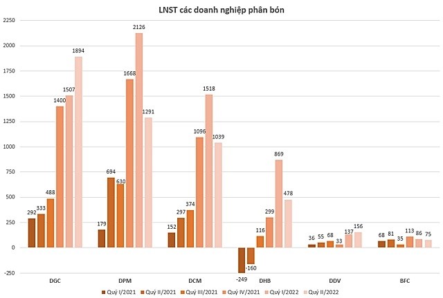 
LNST của các doanh nghiệp phân bón
