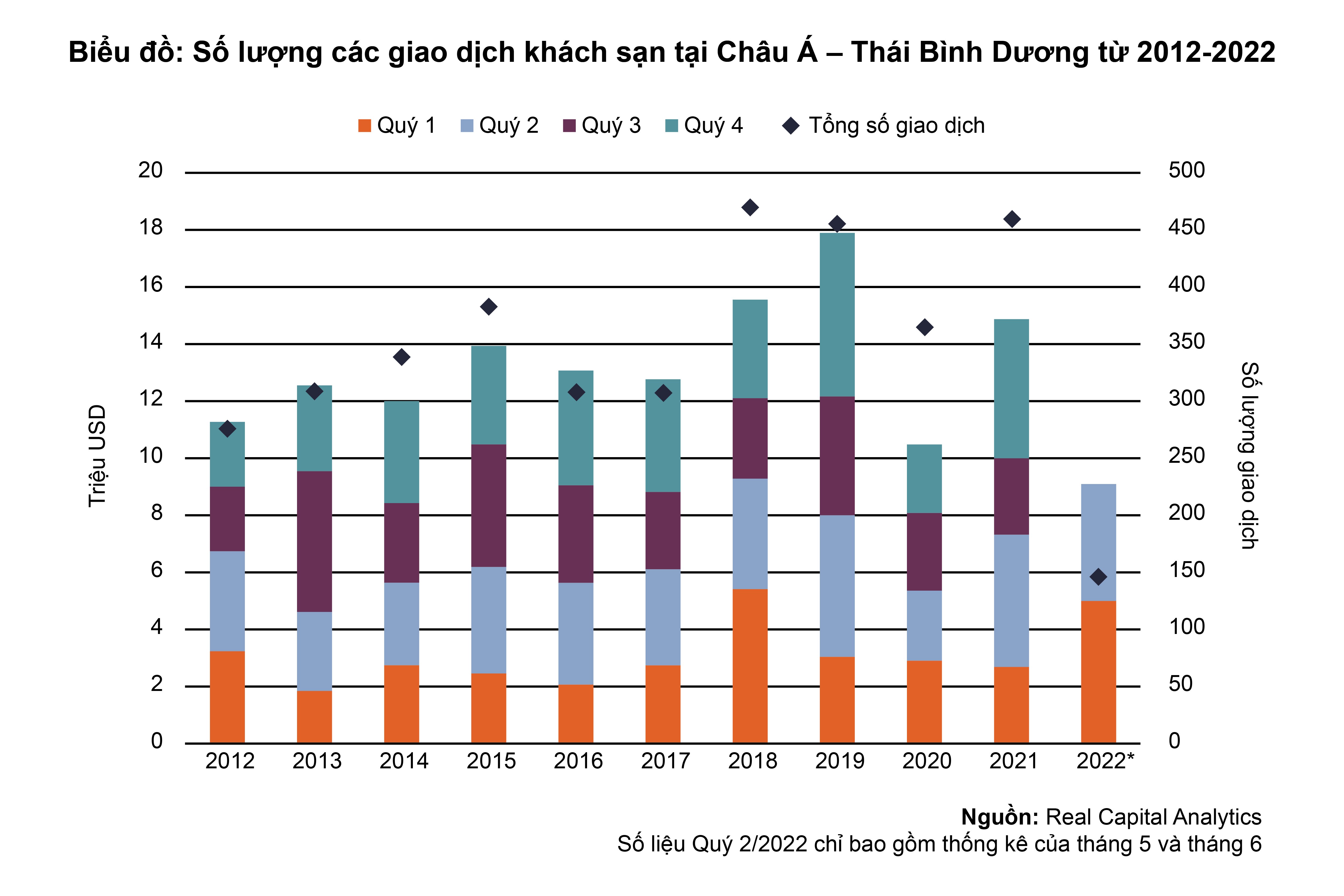 
Biểu đồ Số lượng giao dịch khách sạn Châu Á - Thái Bình Dương từ 2012-2022
