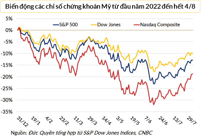 
Chỉ số chứng khoán Mỹ đang còn kém xa so với mức đầu năm 2022
