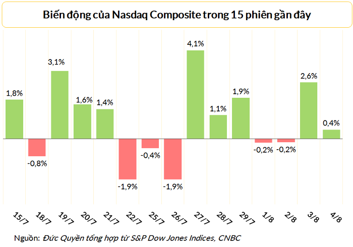 
Chỉ số Nasdaq tăng 0,41% trong khi chỉ số S&amp;P 500 và Dow Jones đã giảm điểm trong phiên 4/8&nbsp;
