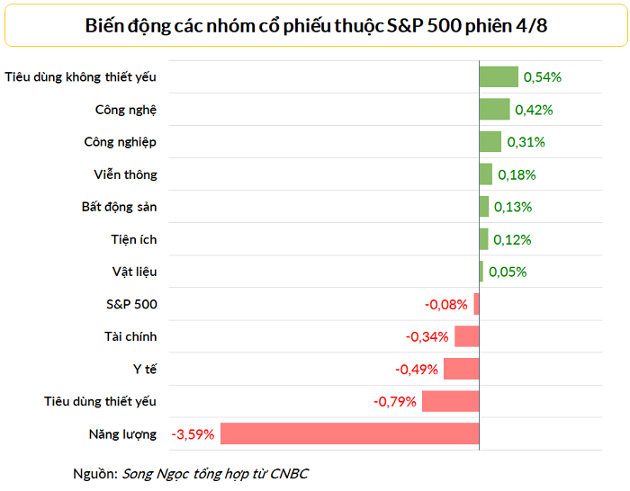 
Cổ phiếu năng lượng là nhóm cổ phiếu giảm sâu nhất phiên ngày 4/8, kéo tụt thị trường chung
