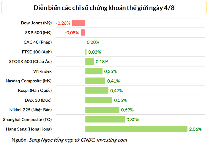 
Diễn biến các chỉ số chứng khoán thế giới trong ngày 4/8
