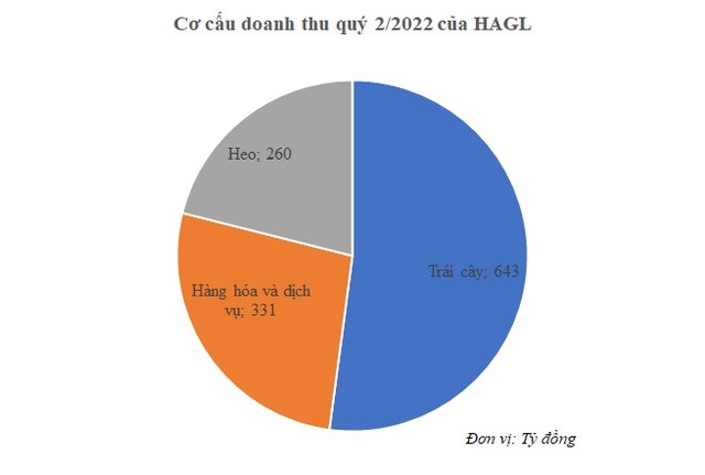 
Cơ cấu doanh thu quý 2/2022 của HAGL
