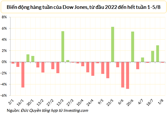 
Dow Jones tăng điểm trong ngày 5/8 nhưng vẫn giảm so với tuần trước
