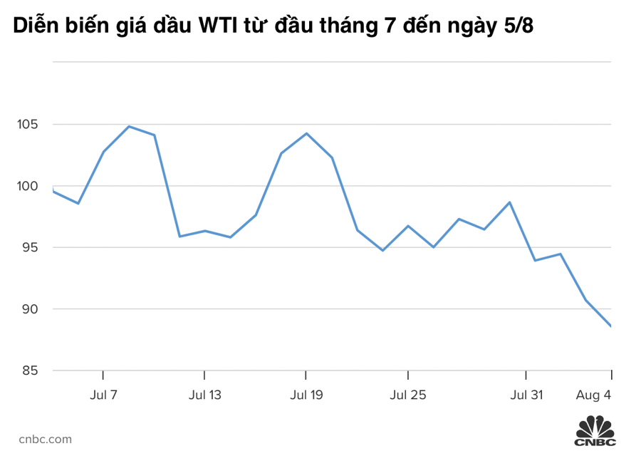 
Diễn biến giá dầu WTI kể từ đầu tháng 7 đến ngày 5/8
