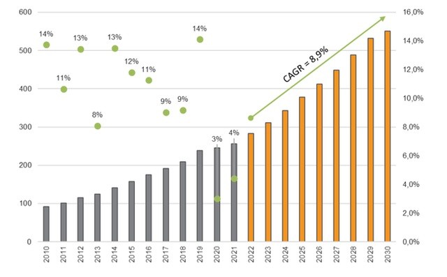 
Nhu cầu tiêu thụ điện được kỳ vọng đạt tăng trưởng kép 8,9% trong giai đoạn 2022-2030.&nbsp;Nguồn ảnh: Dự thảo quy hoạch điện 8, VNDirect
