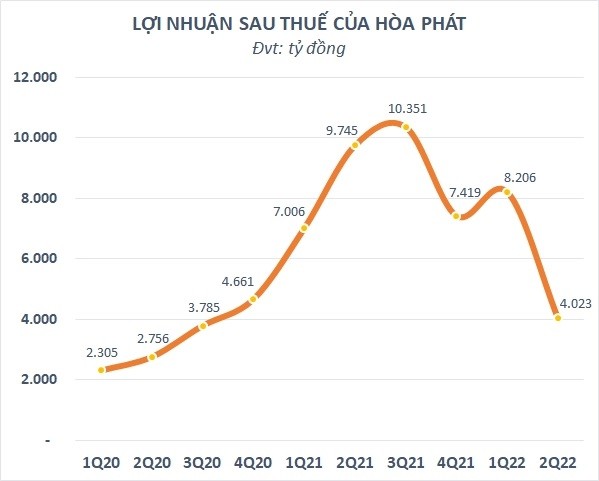 
Lợi nhuận sau thuế của Hòa Phát
