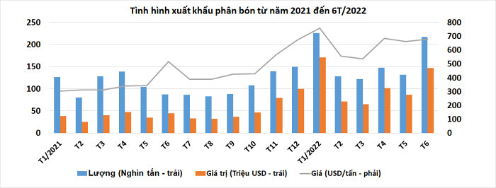
Tình hình xuất khẩu phân bón từ năm 2021 đến 6 tháng 2022
