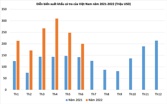Theo Hiệp hội Chế biến và Xuất khẩu Thuỷ sản (VASEP), kim ngạch xuất khẩu cá tra của Việt Nam trong 6 tháng đầu năm đã tăng 82,4% so với cùng kỳ năm trước và đạt 1,4 tỷ USD