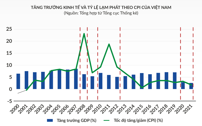 
Tăng trưởng kinh tế và tỷ lệ lạm phát theo CPI của Việt Nam
