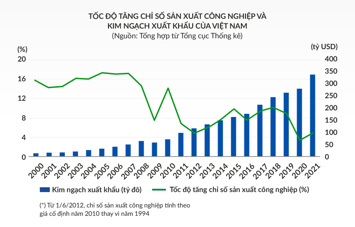

Tốc độ tăng chỉ số sản xuất công nghiệp và kim ngạch xuất khẩu của Việt Nam
