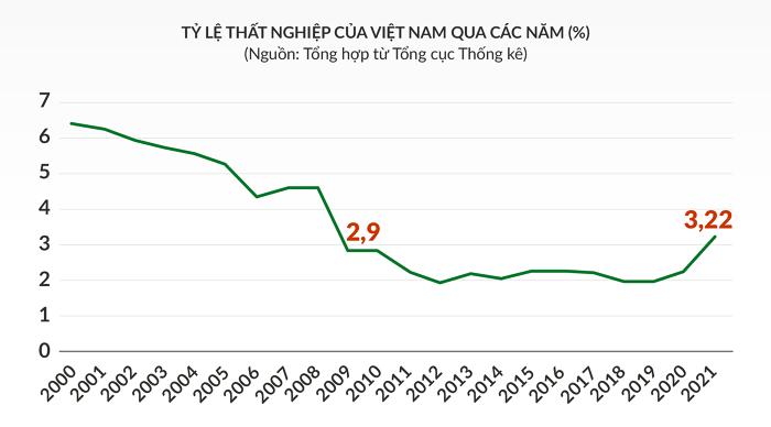 

Tỷ lệ thất nghiệp của Việt Nam qua các năm
