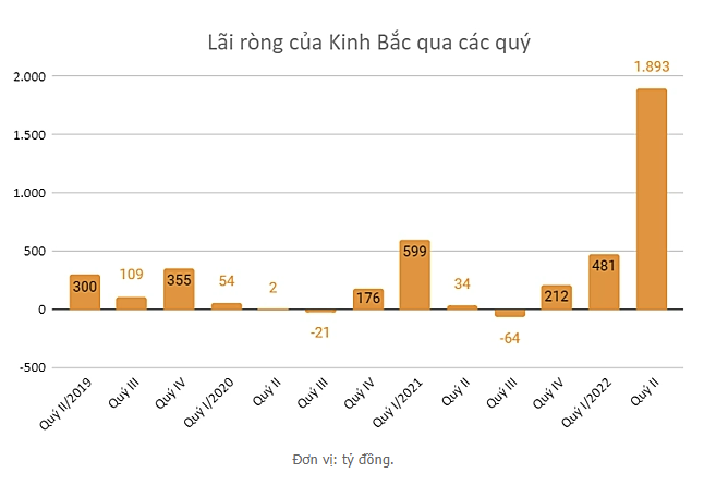 
Sau khi lũy kế 6 tháng đầu năm, doanh thu thuần của Đô thị Kinh Bắc là 1.087 tỷ đồng, so với nửa đầu năm trước đã giảm 60,5%
