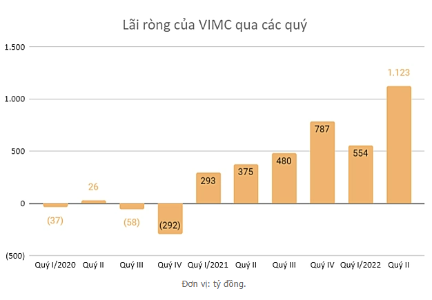 
Sau khi trừ đi các loại chi phí, lợi nhuận kinh doanh của Hàng Hải Việt Nam là 1.031 tỷ đồng, so với cùng kỳ năm trước đã tăng 28,3%
