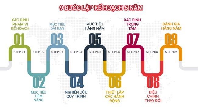 
9 Bước lập kế hoạch 5 năm của bản thân
