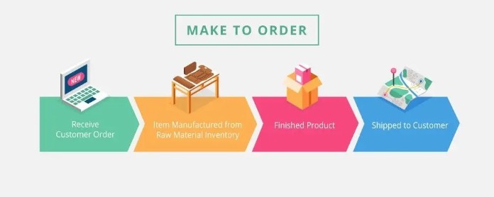 
Make to order hoạt động dựa trên những đơn đặt hàng của người tiêu dùng
