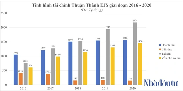 
Theo như dữ liệu cho thấy, năm 2020 doanh thu thuần của công ty mẹ Thuận Thành EJS đã tăng nhẹ 1,4% so với cùng kỳ năm trước và đạt 1.566 tỷ đồng. Ảnh: Nhà Đầu Tư
