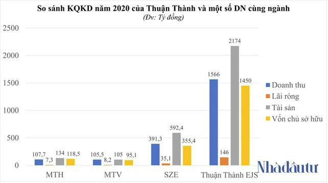 
Nếu như xét cả giai đoạn từ năm 2016 đến năm 2020, doanh thu cùng với lợi nhuận thuần của Thuận Thành EJS đang có xu hướng nghịch biến với nhau. Ảnh: Nhà Đầu Tư
