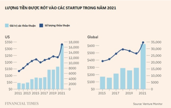 
Số tiền vốn được giới đầu tư mạo hiểm đổ vào các công ty khởi nghiệp
