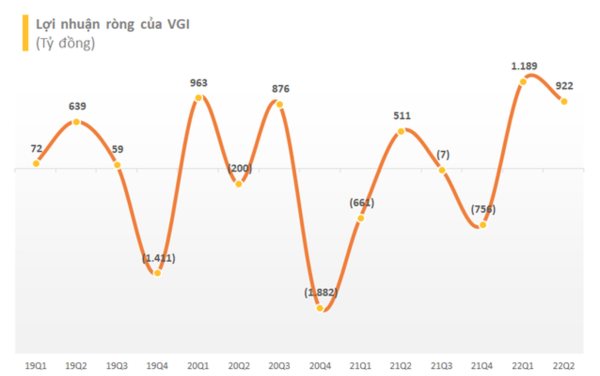 
Viettel cũng có nửa đầu năm ăn nên làm ra
