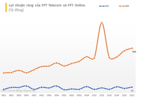 
FPT Telecom và FPT Online cũng ghi nhận mức tăng trưởng ấn tượng
