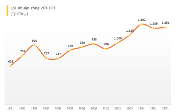 
Lợi nhuận của FPT tăng tới 31%

