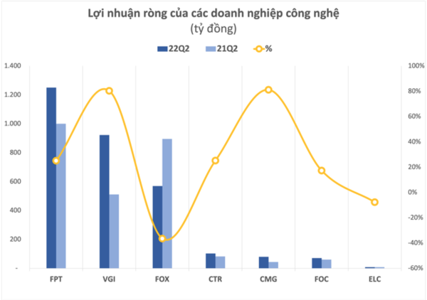 
Các doanh nghiệp công nghệ có nửa đầu năm 2022 đầy khởi sắc
