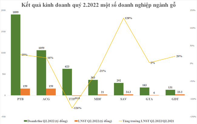 
Kết quả kinh doanh quý 2/2022 một số doanh nghiệp ngành gỗ
