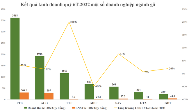 
Kết quả kinh doanh 6 tháng đầu năm 2022 của một số doanh nghiệp ngành gỗ
