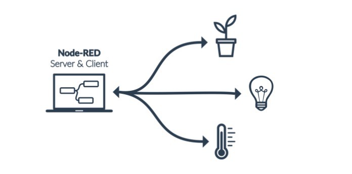 
Node red giúp là công dụng hữu dụng giúp kết nối vạn vật 1 cách hiệu quả
