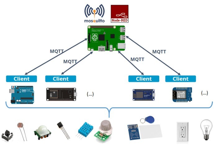 
Node red có thể được sử dụng ở đâu?
