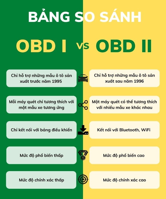 
Bảng so sánh OBD I và OBD II
