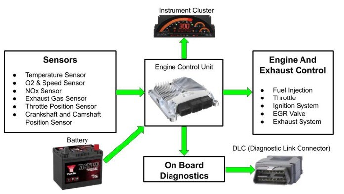 


Bảng nguyên lý hoạt động của hệ thống OBD
