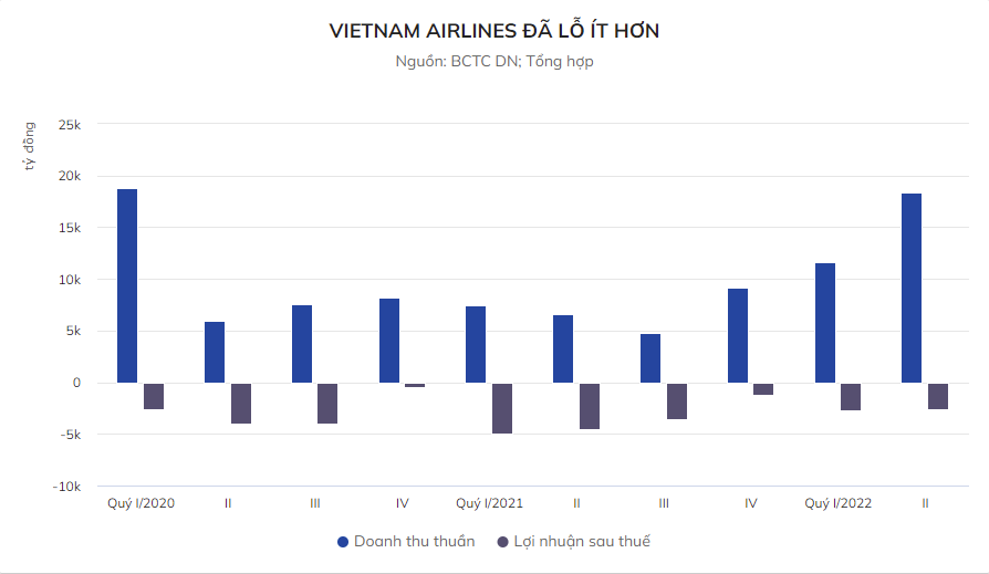 
Báo cáo tài chính quý 2 năm nay của hãng hàng không Vietnam Airlines cho thấy, doanh thu thuần được ghi nhận là 18.323 tỷ đồng, so với cùng kỳ năm trước đã cao gấp 2,8 lần
