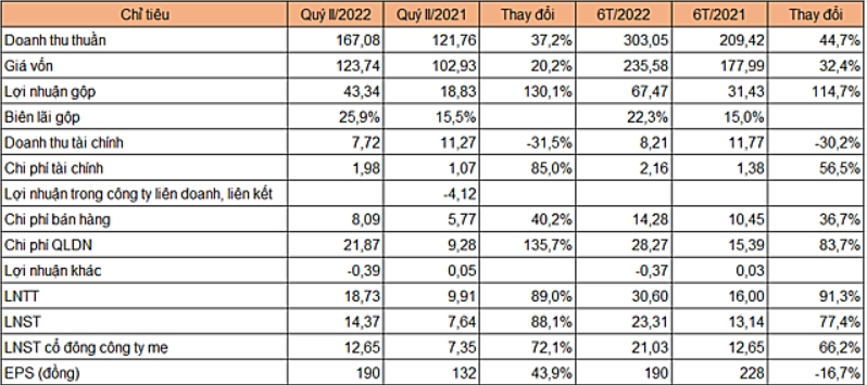 
Doanh thu từ hoạt động tài chính trong quý này của Hapaco cũng đã giảm 30,2% so với cùng kỳ năm trước, xuống còn 8,2 tỷ đồng
