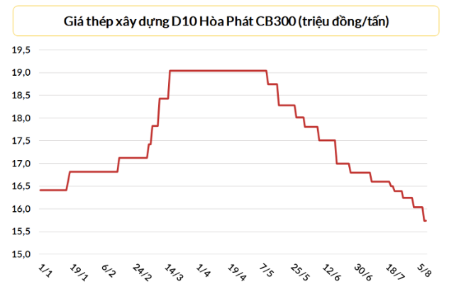 
Theo báo cáo tài chính quý 2 của Tập đoàn Hòa Phát (Mã: HPG), doanh thu thuần của Hòa Phát đạt 37.422 tỷ đồng, so với cùng kỳ năm 2021 bị ảnh hưởng của đại dịch đã tăng 6,6%
