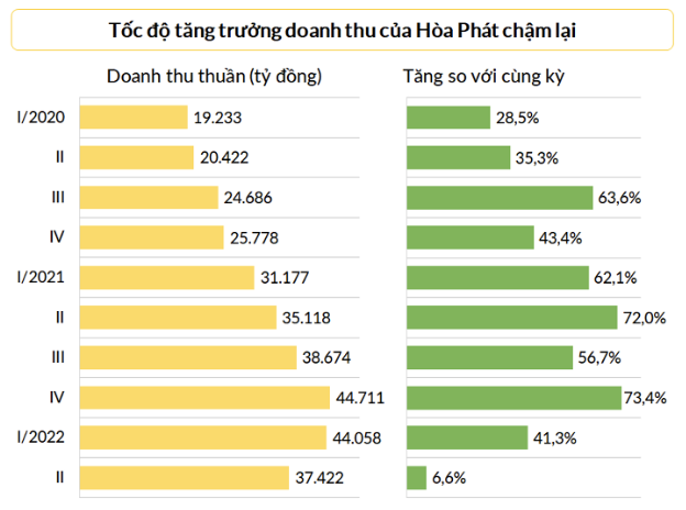 
Ngay trong ngày 1/1 đầu năm, Tập đoàn Hòa Phát đã phải dự phòng giảm giá hàng tồn kho lên tới 236 tỷ đồng; đến ngày 30/6 đã tăng lên hơn ba lần, đạt 762 tỷ đồng
