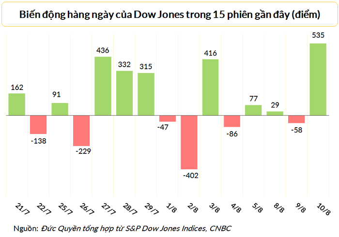 
Dow Jones tăng vọt sau khi công bố báo cáo lạm phát tháng 7 được công bố vào ngày 10/8
