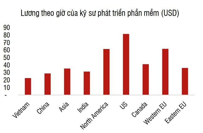 
Theo như số liệu được thống kê bởi FPT và SSI Research, chi phí kỹ sư CNTT của Việt Nam nói chung và FPT nói riêng so với đối thủ cạnh tranh ở Ấn Độ và các nước châu Á đã thấp hơn khoảng 25%.
