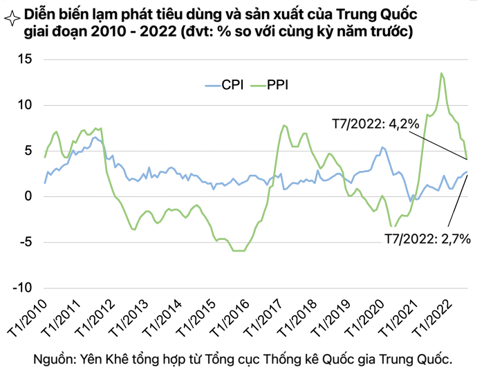 
Diễn biến lạm phát tiêu dùng và sản xuất của Trung Quốc giai đoạn 2010 - 2022
