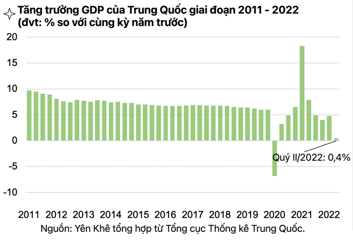 
Tăng trưởng GDP của Trung Quốc giai đoạn 2011-2022
