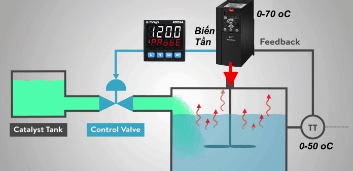 
Vai trò của bộ điều khiển PID trong biến tần

