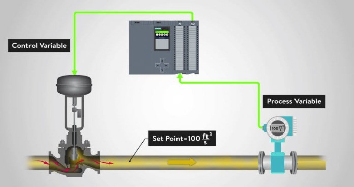 
Bộ điều khiển PID trong PLC

