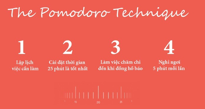 
Thực hiện đúng phương pháp Pomodoro để đem đến sự tập trung và hiệu quả cao
