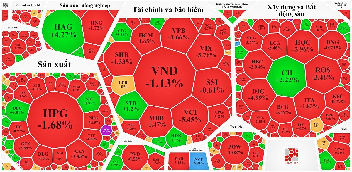 
Thị trường nhuộm trong sắc đỏ với sự thắng thế của phe bán. Nguồn Vietstock
