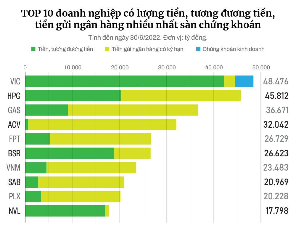 

TOP 10 doanh nghiệp có lượng tiền, tương đương tiền, tiền gửi ngân hàng nhiều nhất sàn chứng khoán
